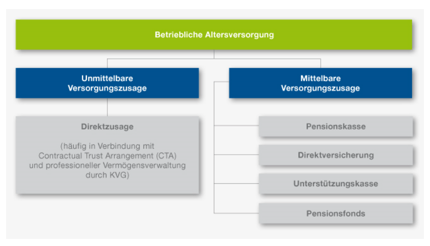 Informationen zur betrieblichen Altersvorsorge