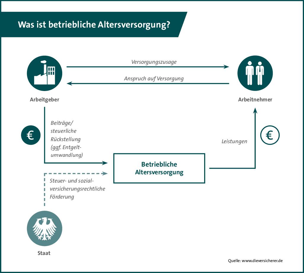 Infografik zur betrieblichen Altersvorsorge