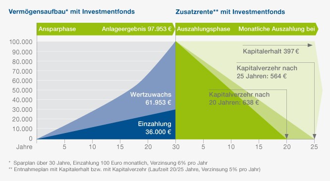 Grafik Entnahmeplan mit Investmentfonds