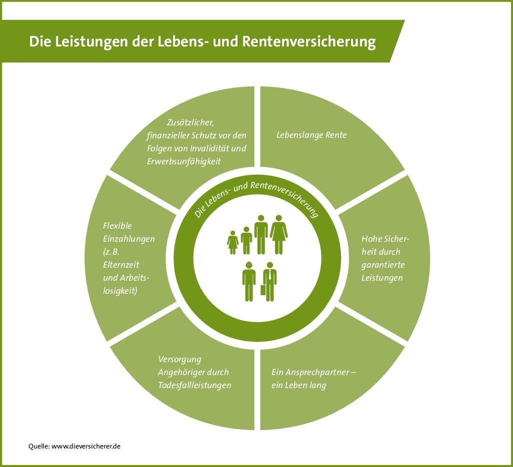 Infografik Private Rentenversicherung