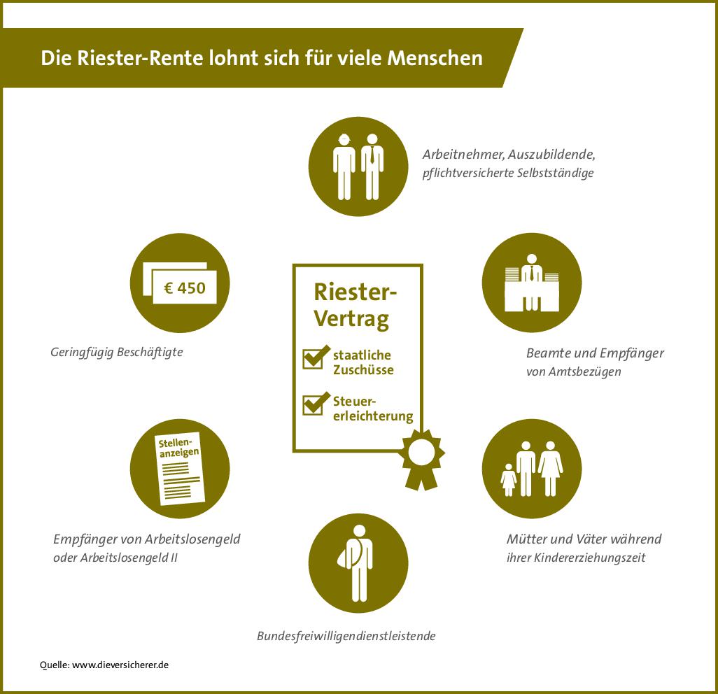 Infografik Riester Rente