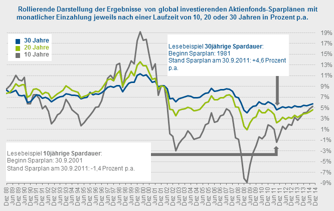 Grafik Sparplan mit Investmentfonds